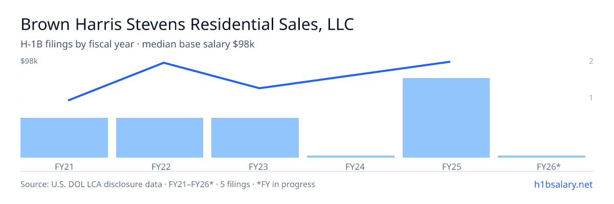 Brown Harris Stevens Residential Sales, LLC H-1B filings by fiscal year, median base salary $75k β U.S. Department of Labor LCA disclosures