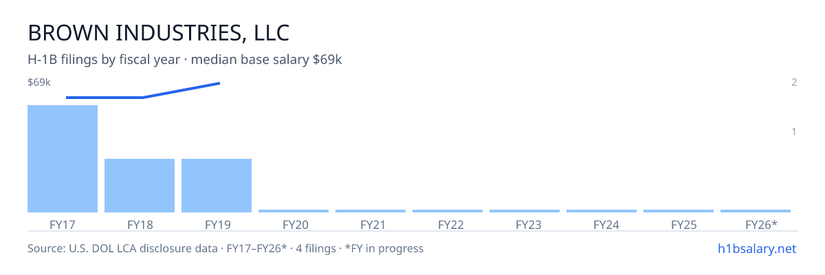 Brown Industries, LLC H-1B filings by fiscal year, median base salary $60k β U.S. Department of Labor LCA disclosures
