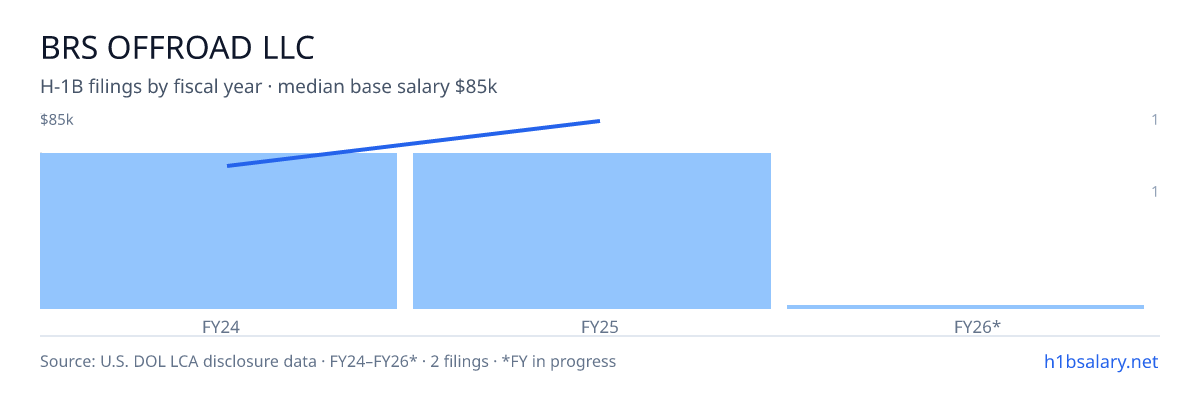 Brs Offroad LLC H-1B filings by fiscal year, median base salary $72k β U.S. Department of Labor LCA disclosures