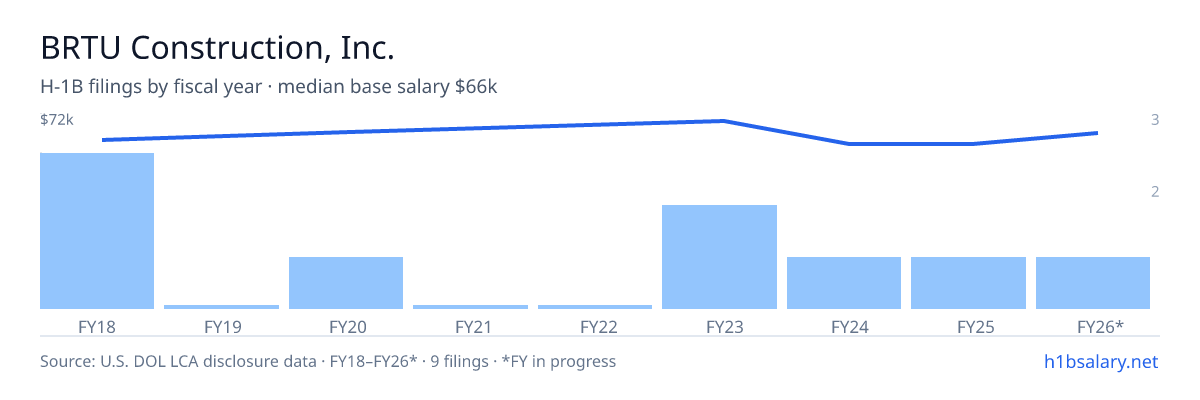 BRTU Construction, Inc. H-1B filings by fiscal year, median base salary $63k β U.S. Department of Labor LCA disclosures