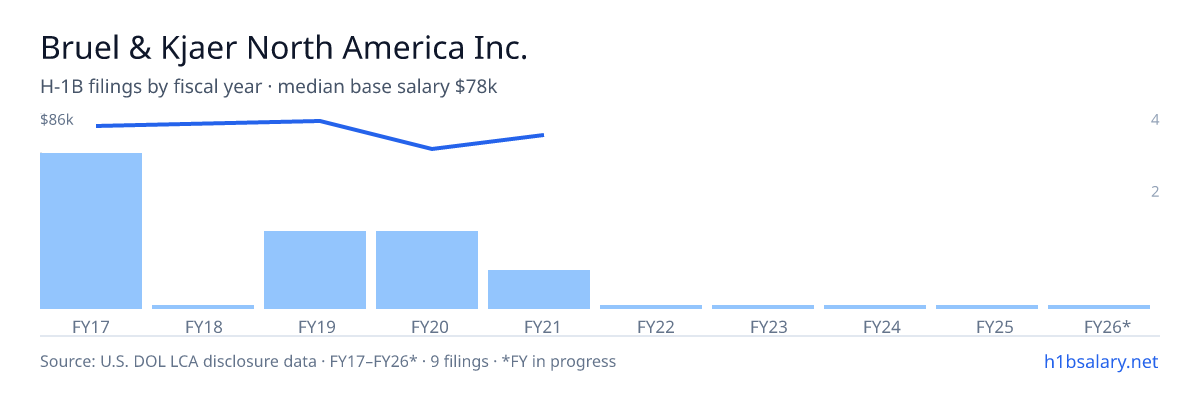 Bruel & Kjaer North America Inc. H-1B filings by fiscal year, median base salary $78k โ U.S. Department of Labor LCA disclosures