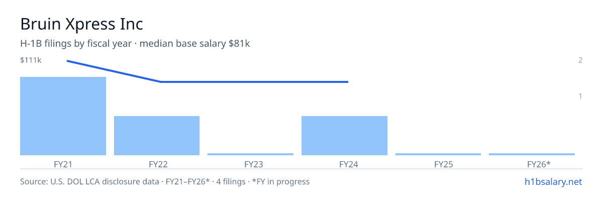 Bruin Xpress Inc H-1B filings by fiscal year, median base salary $96k โ U.S. Department of Labor LCA disclosures