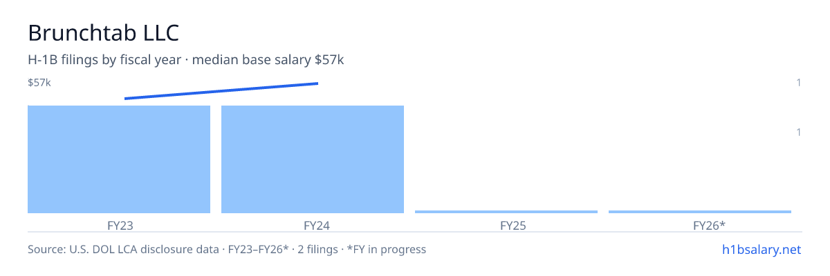 Brunchtab LLC H-1B filings by fiscal year, median base salary $53k β U.S. Department of Labor LCA disclosures