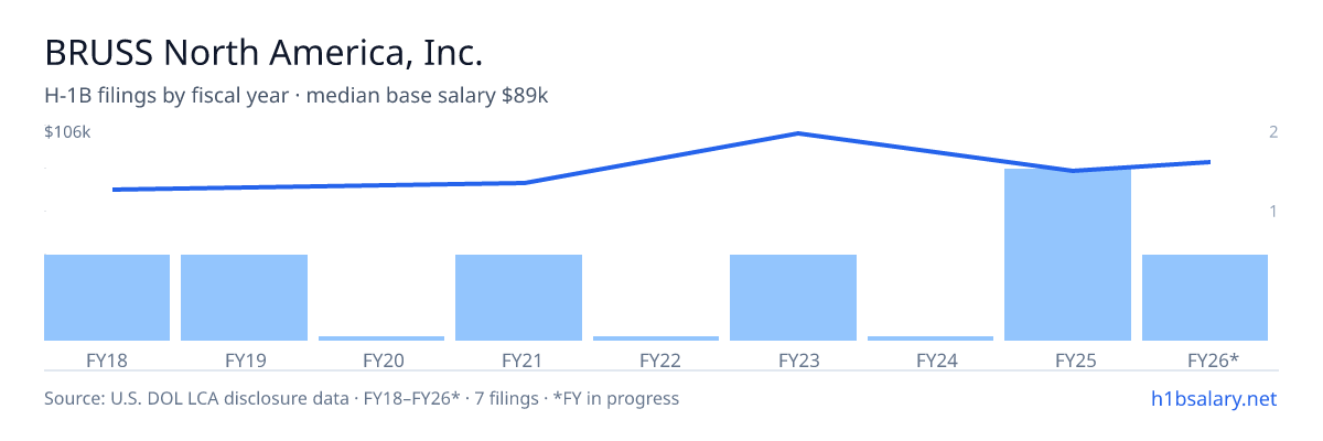 BRUSS North America, Inc. H-1B filings by fiscal year, median base salary $76k β U.S. Department of Labor LCA disclosures