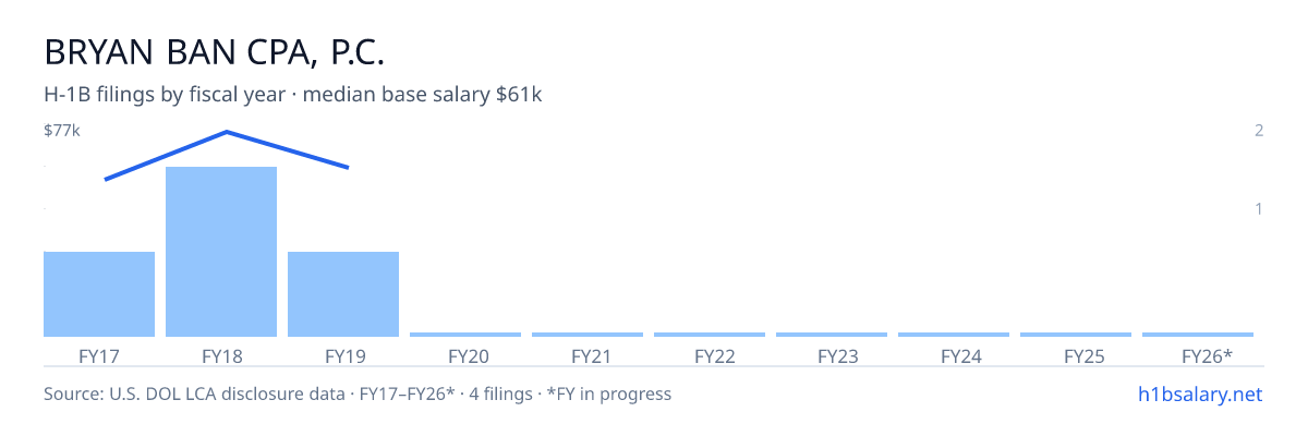 Bryan Ban Cpa, P.C. H-1B filings by fiscal year, median base salary $69k β U.S. Department of Labor LCA disclosures