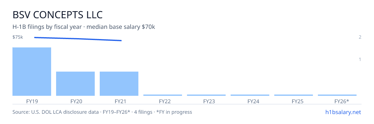Bsv Concepts LLC H-1B filings by fiscal year, median base salary $74k β U.S. Department of Labor LCA disclosures