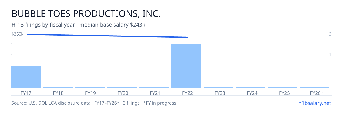 Bubble Toes Productions, Inc. H-1B filings by fiscal year, median base salary $260k β U.S. Department of Labor LCA disclosures