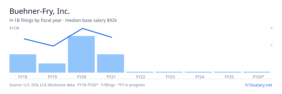 Buehner-Fry, Inc. H-1B filings by fiscal year, median base salary $99k β U.S. Department of Labor LCA disclosures