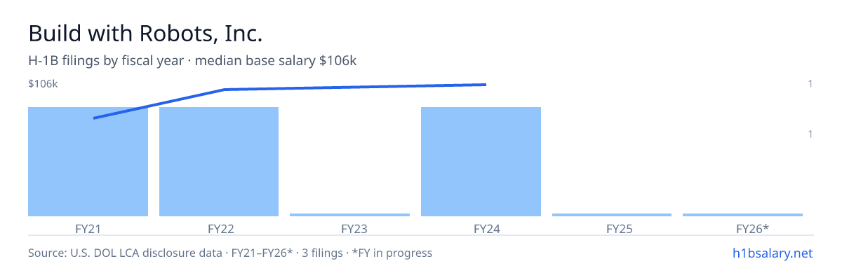 Build with Robots, Inc. H-1B filings by fiscal year, median base salary $102k β U.S. Department of Labor LCA disclosures