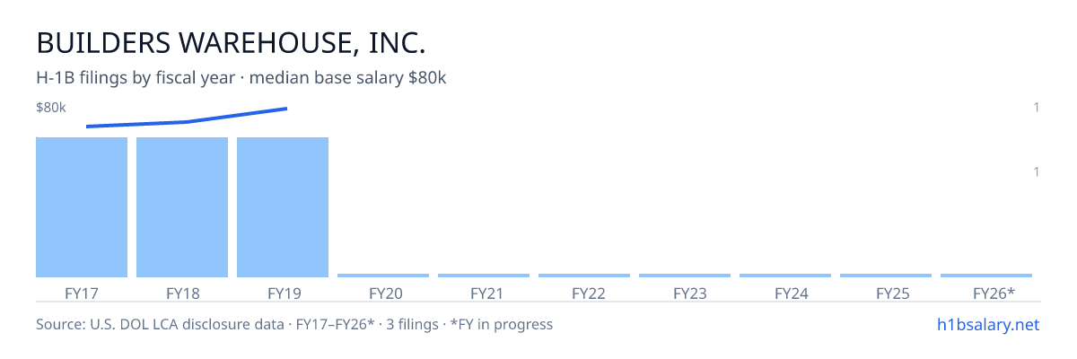Builders Warehouse, Inc. H-1B filings by fiscal year, median base salary $72k — U.S. Department of Labor LCA disclosures
