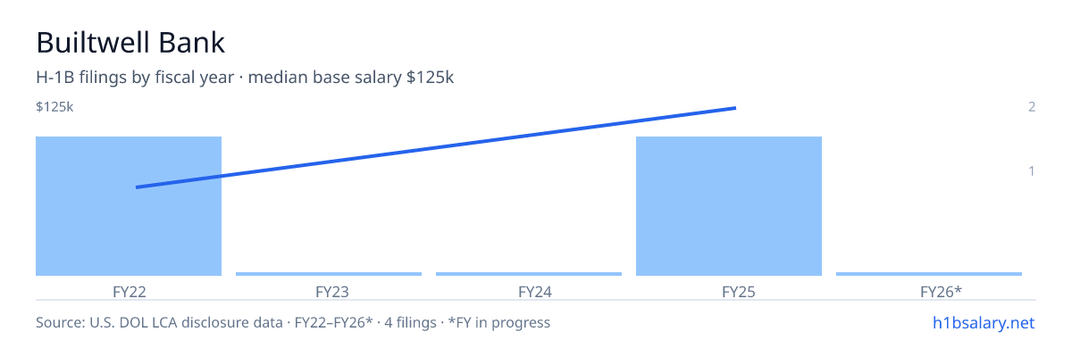 Builtwell Bank H-1B filings by fiscal year, median base salary $87k β U.S. Department of Labor LCA disclosures