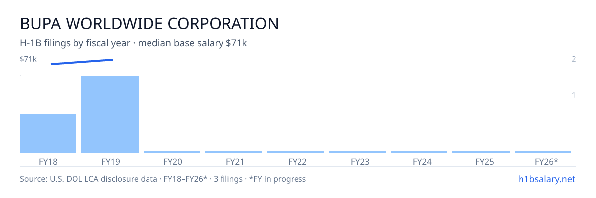 Bupa Worldwide Corporation H-1B filings by fiscal year, median base salary $71k โ U.S. Department of Labor LCA disclosures