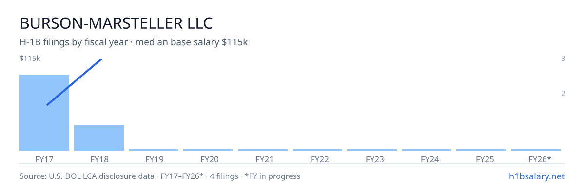 Burson-Marsteller LLC H-1B filings by fiscal year, median base salary $65k โ U.S. Department of Labor LCA disclosures