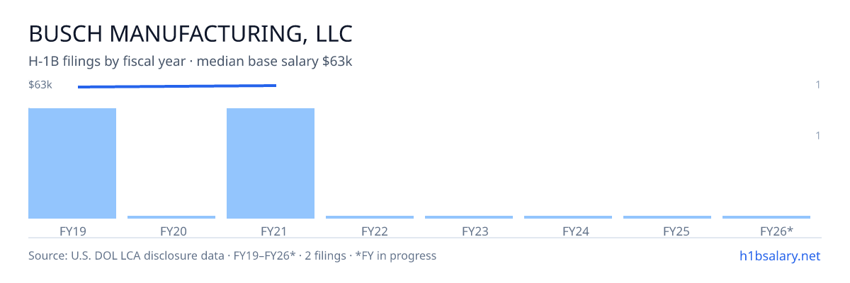 Busch Manufacturing, LLC H-1B filings by fiscal year, median base salary $63k β U.S. Department of Labor LCA disclosures
