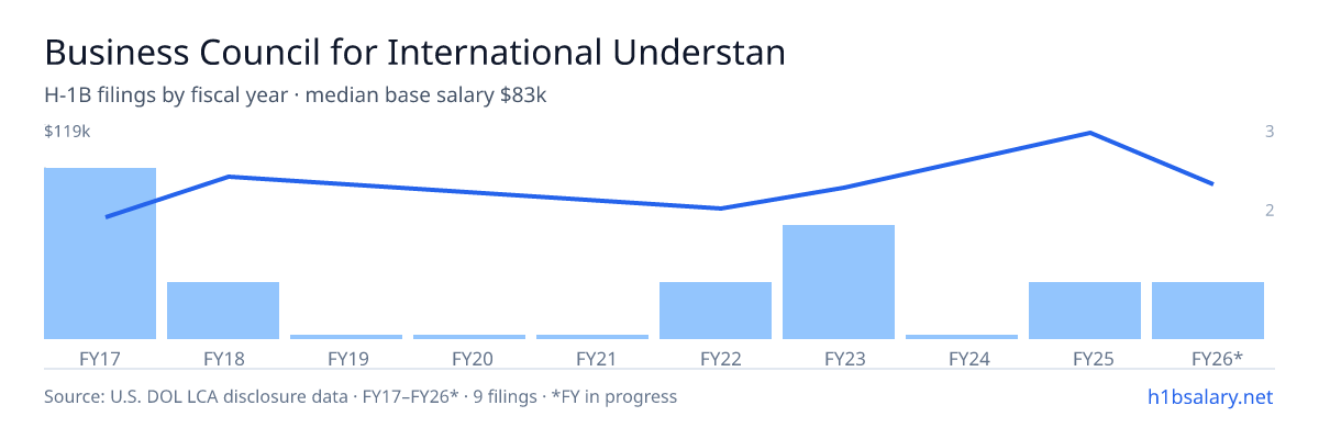 Business Council for International Understanding, Inc. H-1B filings by fiscal year, median base salary $66k β U.S. Department of Labor LCA disclosures