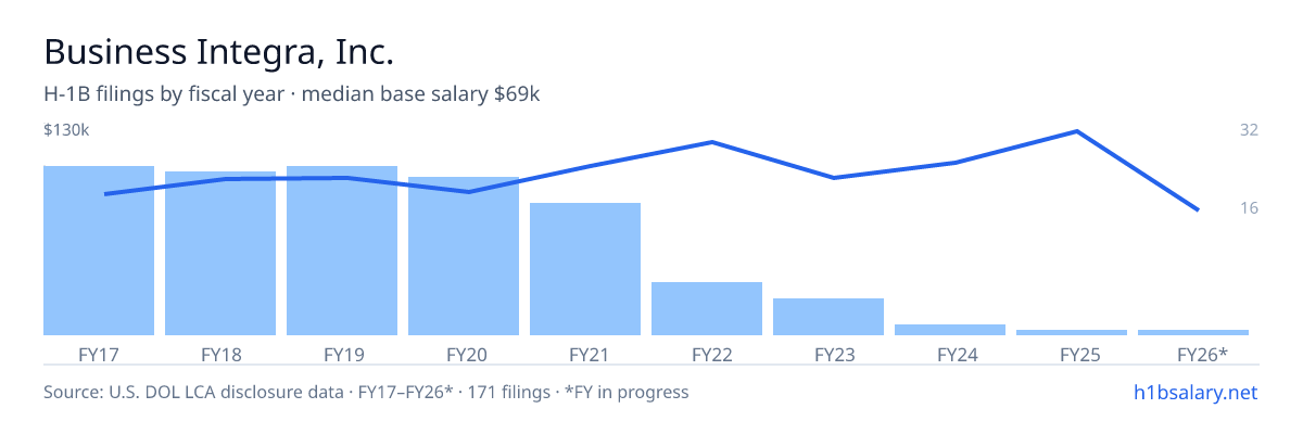 Business Integra, Inc. H-1B filings by fiscal year, median base salary $93k β U.S. Department of Labor LCA disclosures