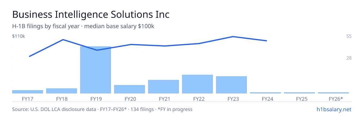Business Intelligence Solutions Inc H-1B filings by fiscal year, median base salary $86k โ U.S. Department of Labor LCA disclosures