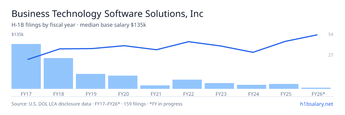 Business Technology Software Solutions, Inc H-1B filings by fiscal year, median base salary $86k โ U.S. Department of Labor LCA disclosures