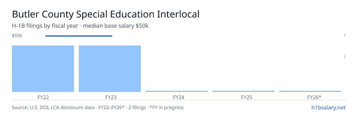 Butler County Special Education Interlocal H-1B filings by fiscal year, median base salary $50k β U.S. Department of Labor LCA disclosures