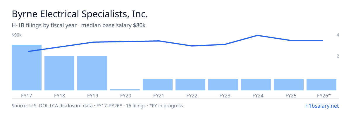 Byrne Electrical Specialists, Inc. H-1B filings by fiscal year, median base salary $72k β U.S. Department of Labor LCA disclosures