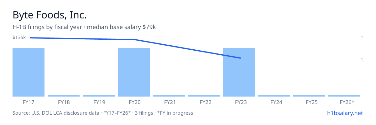 Byte Foods, Inc. H-1B filings by fiscal year, median base salary $130k β U.S. Department of Labor LCA disclosures