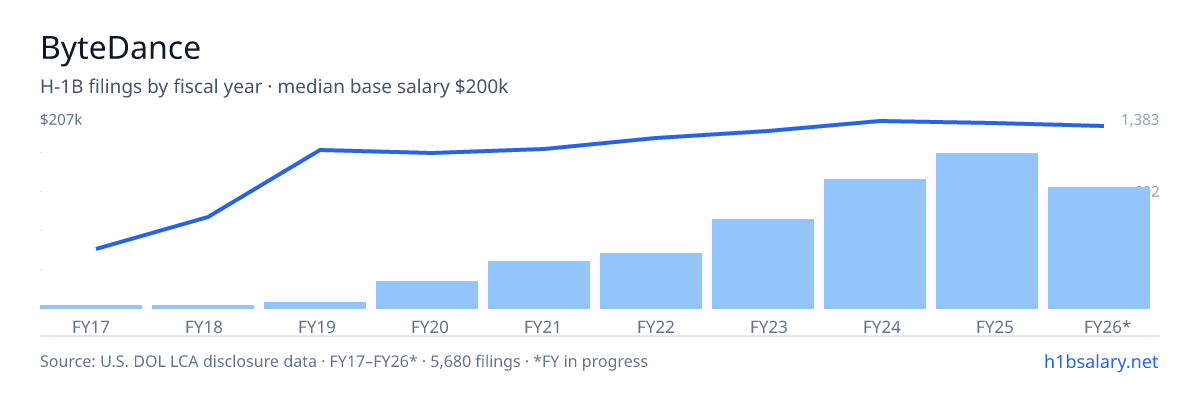 ByteDance H-1B filings by fiscal year, median base salary $194k โ U.S. Department of Labor LCA disclosures