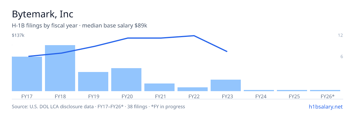 Bytemark, Inc H-1B filings by fiscal year, median base salary $89k β U.S. Department of Labor LCA disclosures