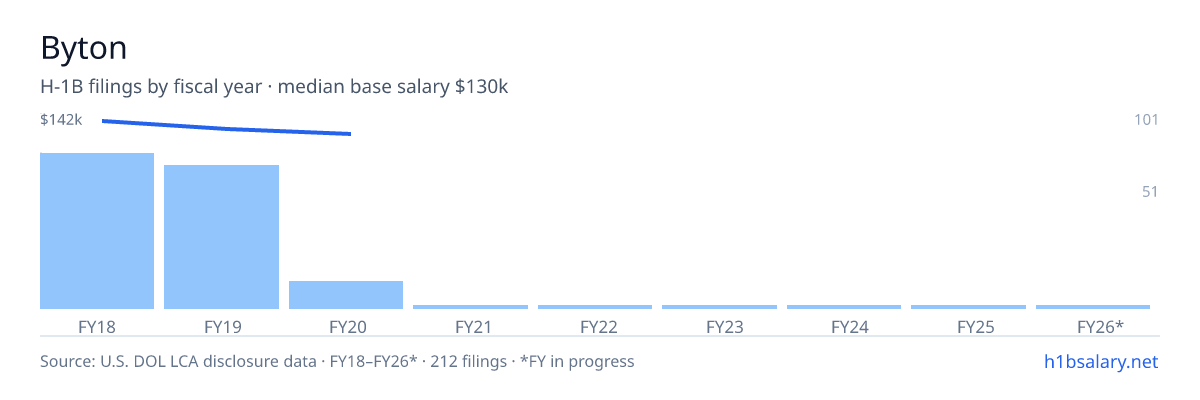 Byton H-1B filings by fiscal year, median base salary $135k โ U.S. Department of Labor LCA disclosures