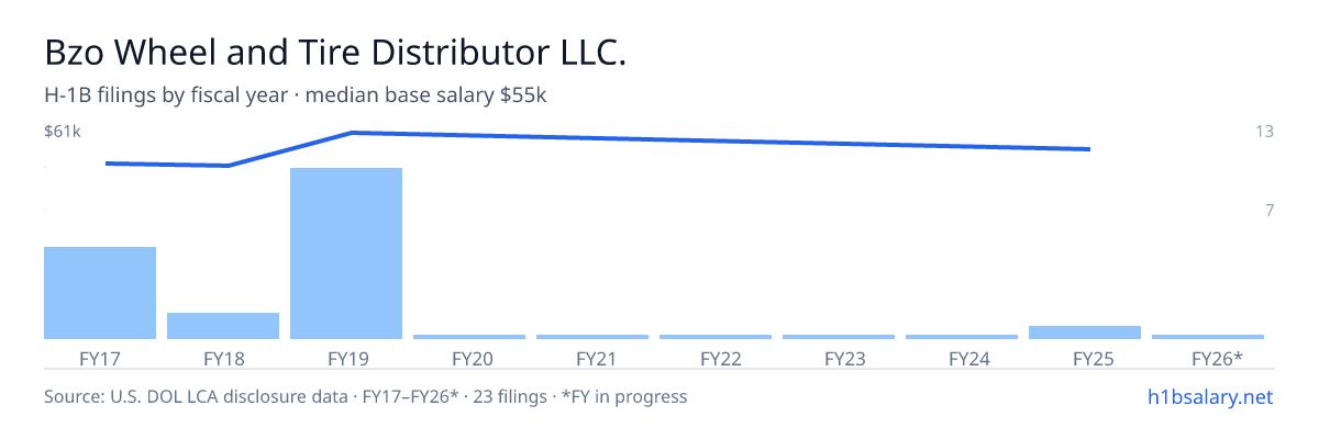 Bzo Wheel and Tire Distributor LLC. H-1B filings by fiscal year, median base salary $56k โ U.S. Department of Labor LCA disclosures