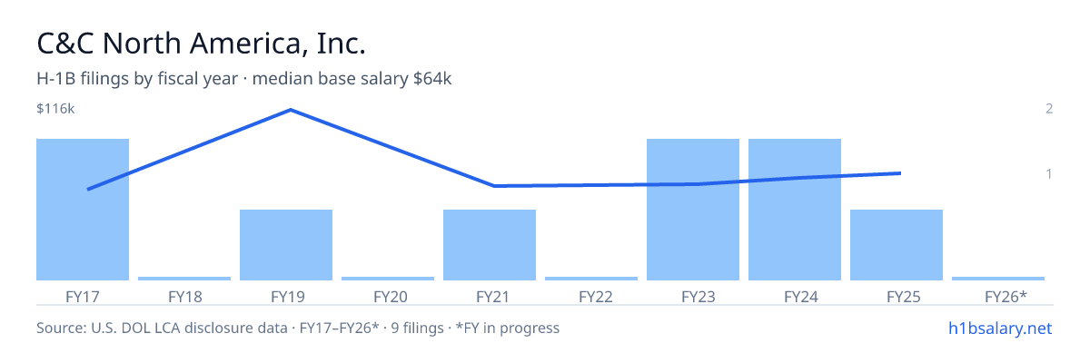 C&C North America, Inc. H-1B filings by fiscal year, median base salary $55k โ U.S. Department of Labor LCA disclosures