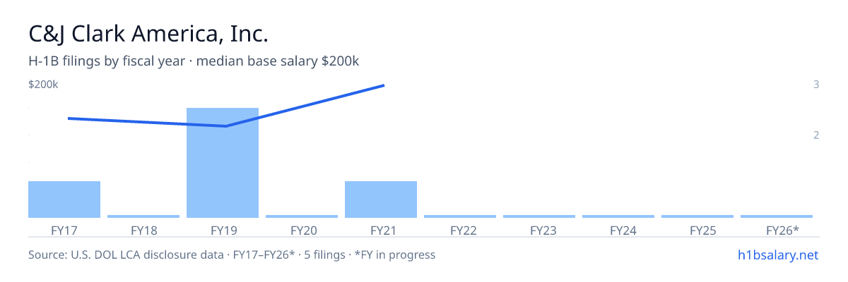 C&J Clark America, Inc. H-1B filings by fiscal year, median base salary $140k β U.S. Department of Labor LCA disclosures