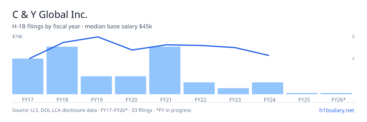 C & Y Global Inc. H-1B filings by fiscal year, median base salary $53k β U.S. Department of Labor LCA disclosures