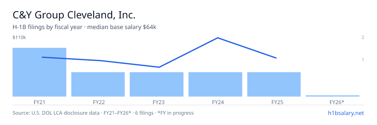 C&Y Group Cleveland, Inc. H-1B filings by fiscal year, median base salary $65k β U.S. Department of Labor LCA disclosures