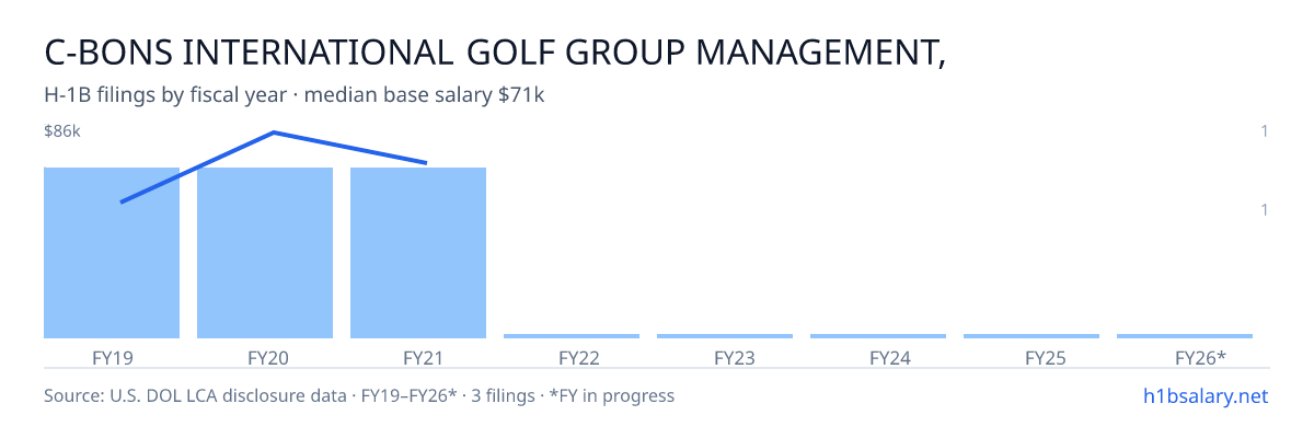 C-Bons International Golf Group Management, LLC H-1B filings by fiscal year, median base salary $71k β U.S. Department of Labor LCA disclosures