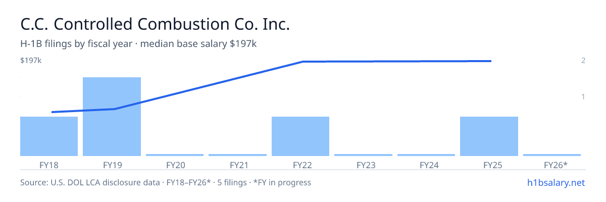 C.C. Controlled Combustion Co. Inc. H-1B filings by fiscal year, median base salary $84k β U.S. Department of Labor LCA disclosures