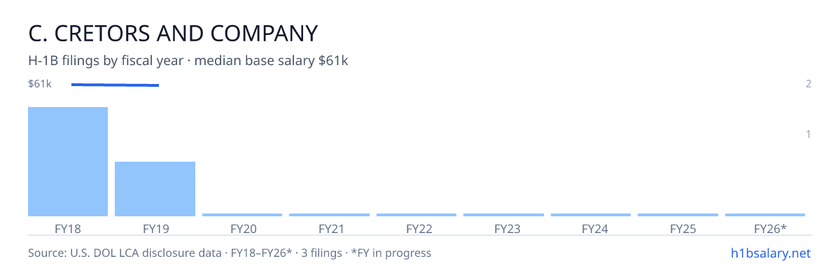 C. Cretors and Company H-1B filings by fiscal year, median base salary $61k β U.S. Department of Labor LCA disclosures