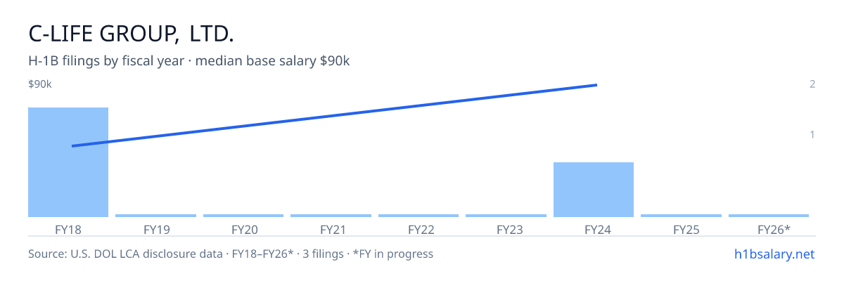 C-Life Group, Ltd. H-1B filings by fiscal year, median base salary $40k β U.S. Department of Labor LCA disclosures