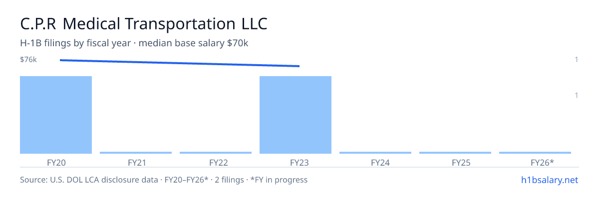 C.P.R Medical Transportation LLC H-1B filings by fiscal year, median base salary $73k β U.S. Department of Labor LCA disclosures