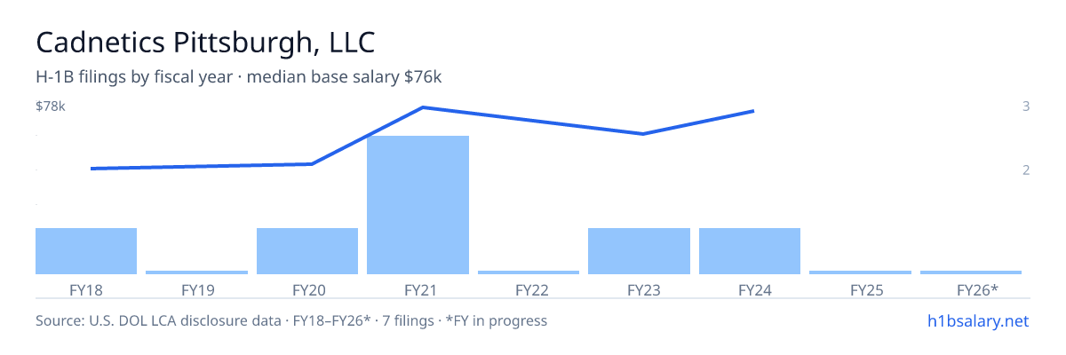 Cadnetics Pittsburgh, LLC H-1B filings by fiscal year, median base salary $63k β U.S. Department of Labor LCA disclosures