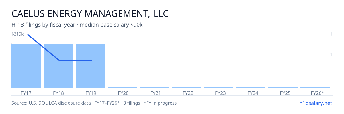 Caelus Energy Management, LLC H-1B filings by fiscal year, median base salary $90k β U.S. Department of Labor LCA disclosures
