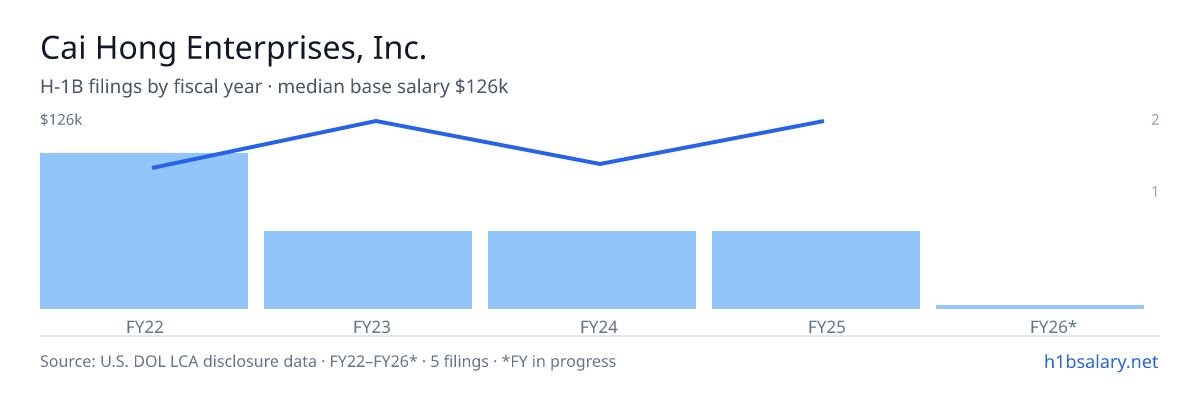 Cai Hong Enterprises, Inc. H-1B filings by fiscal year, median base salary $92k β U.S. Department of Labor LCA disclosures