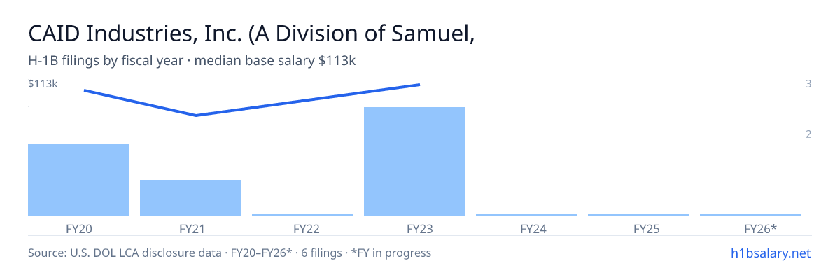 CAID Industries, Inc. (A Division of Samuel, Son & Co.) H-1B filings by fiscal year, median base salary $110k β U.S. Department of Labor LCA disclosures