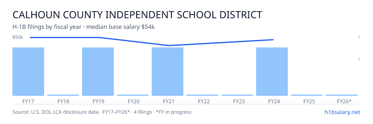 Calhoun County Independent School District H-1B filings by fiscal year, median base salary $55k โ U.S. Department of Labor LCA disclosures