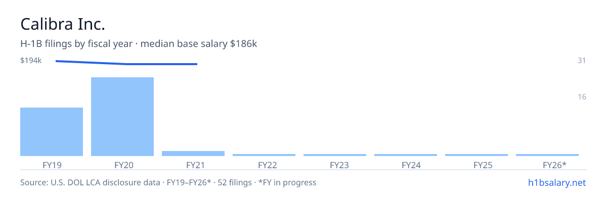 Calibra Inc. H-1B filings by fiscal year, median base salary $188k โ U.S. Department of Labor LCA disclosures