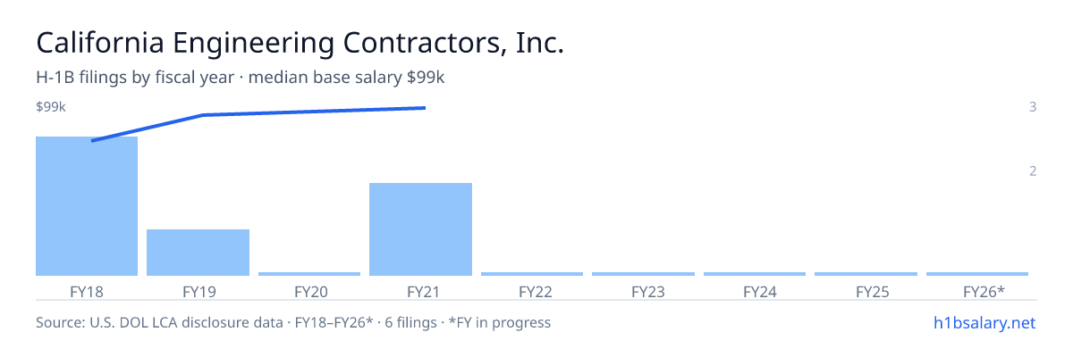 California Engineering Contractors, Inc. H-1B filings by fiscal year, median base salary $85k β U.S. Department of Labor LCA disclosures