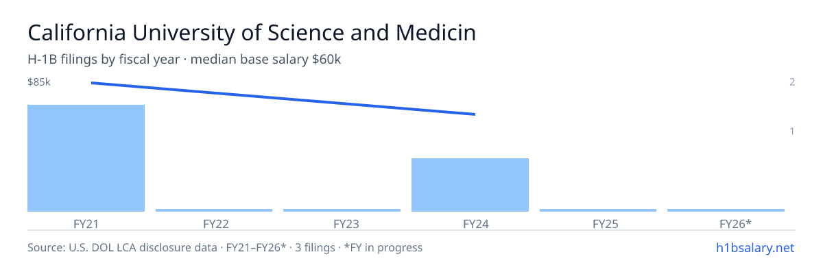 California University of Science and Medicine H-1B filings by fiscal year, median base salary $81k β U.S. Department of Labor LCA disclosures