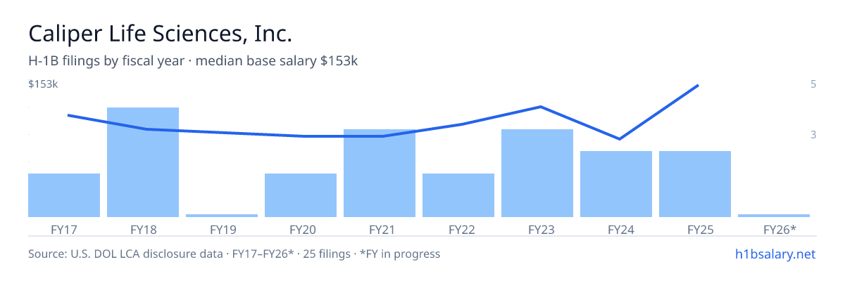 Caliper Life Sciences, Inc. H-1B filings by fiscal year, median base salary $95k β U.S. Department of Labor LCA disclosures