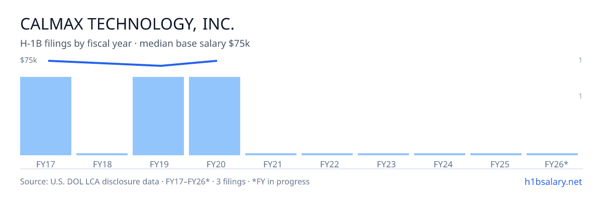 Calmax Technology, Inc. H-1B filings by fiscal year, median base salary $75k โ U.S. Department of Labor LCA disclosures