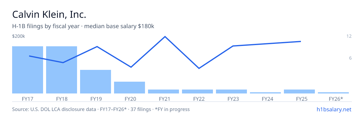 Calvin Klein, Inc. H-1B filings by fiscal year, median base salary $120k โ U.S. Department of Labor LCA disclosures