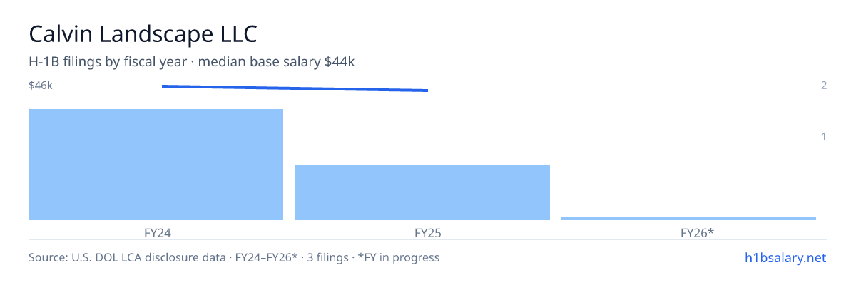 Calvin Landscape LLC H-1B filings by fiscal year, median base salary $46k β U.S. Department of Labor LCA disclosures